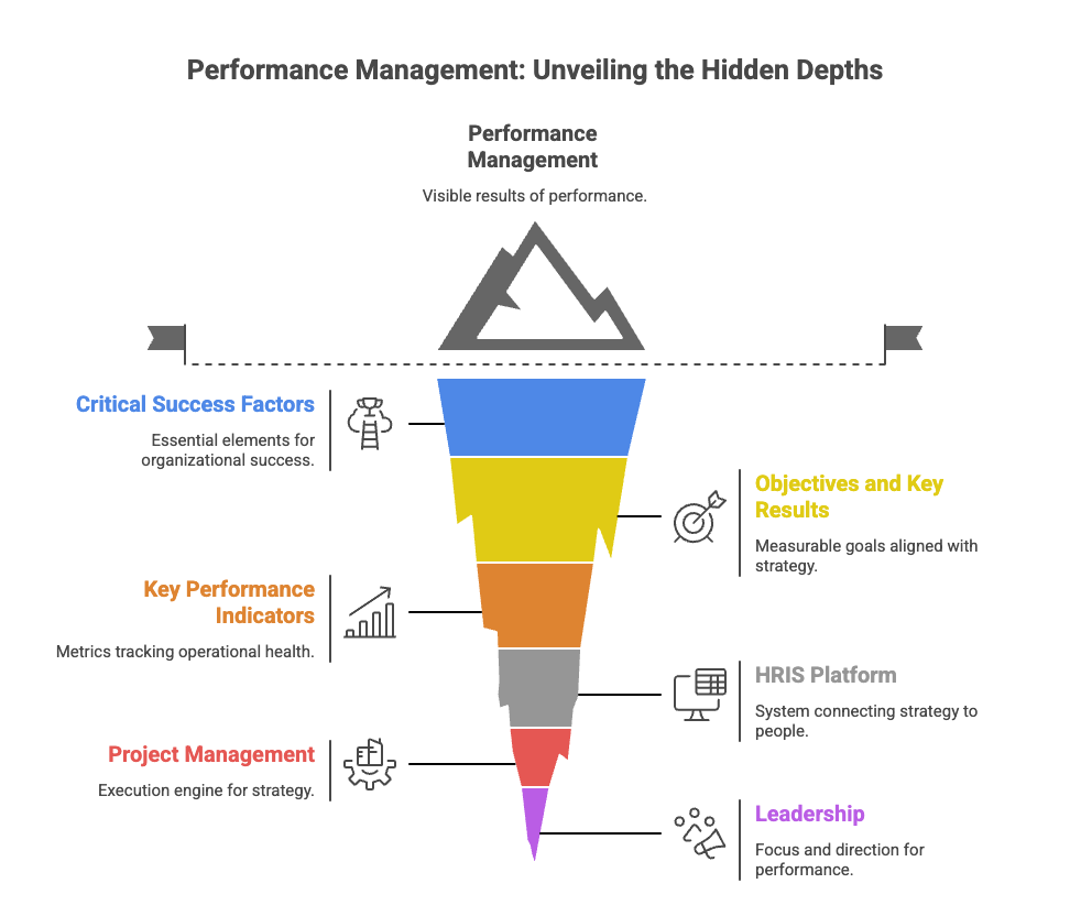 Diagram showing how European organisations manage performance using BambooHR, strong project management, and Grouper’s integrated approach to CSFs, OKRs, and KPIs.