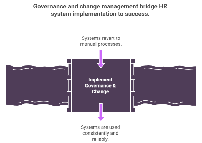 Diagram showing governance and change management bridging the gap between HR system implementation and successful system adoption.