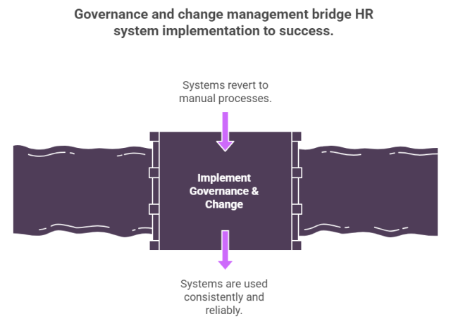 Diagram showing governance and change management bridging the gap between HR system implementation and successful system adoption.