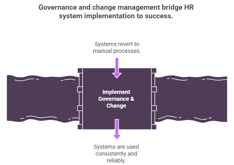 Diagram showing governance and change management bridging the gap between HR system implementation and successful system adoption.