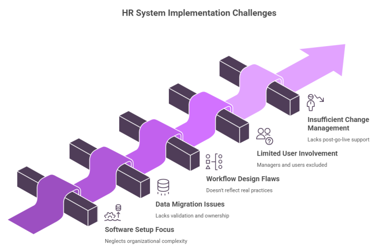 Diagram showing key HR system implementation challenges including software setup focus, data migration issues, workflow design flaws, limited user involvement, and insufficient change management.
