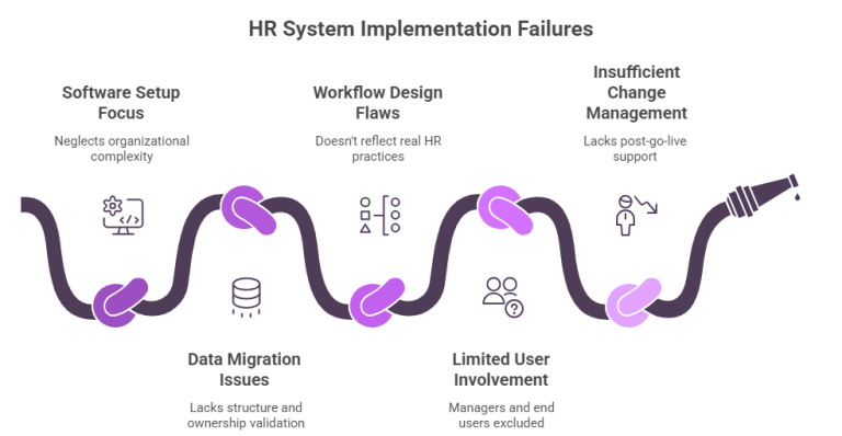 HR system implementation failure points including software setup focus, data migration issues, workflow design flaws, limited user involvement, and insufficient change management.