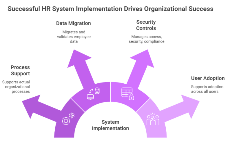 Diagram showing how successful HR system implementation improves organizational outcomes through data migration, process support, security controls, and user adoption.